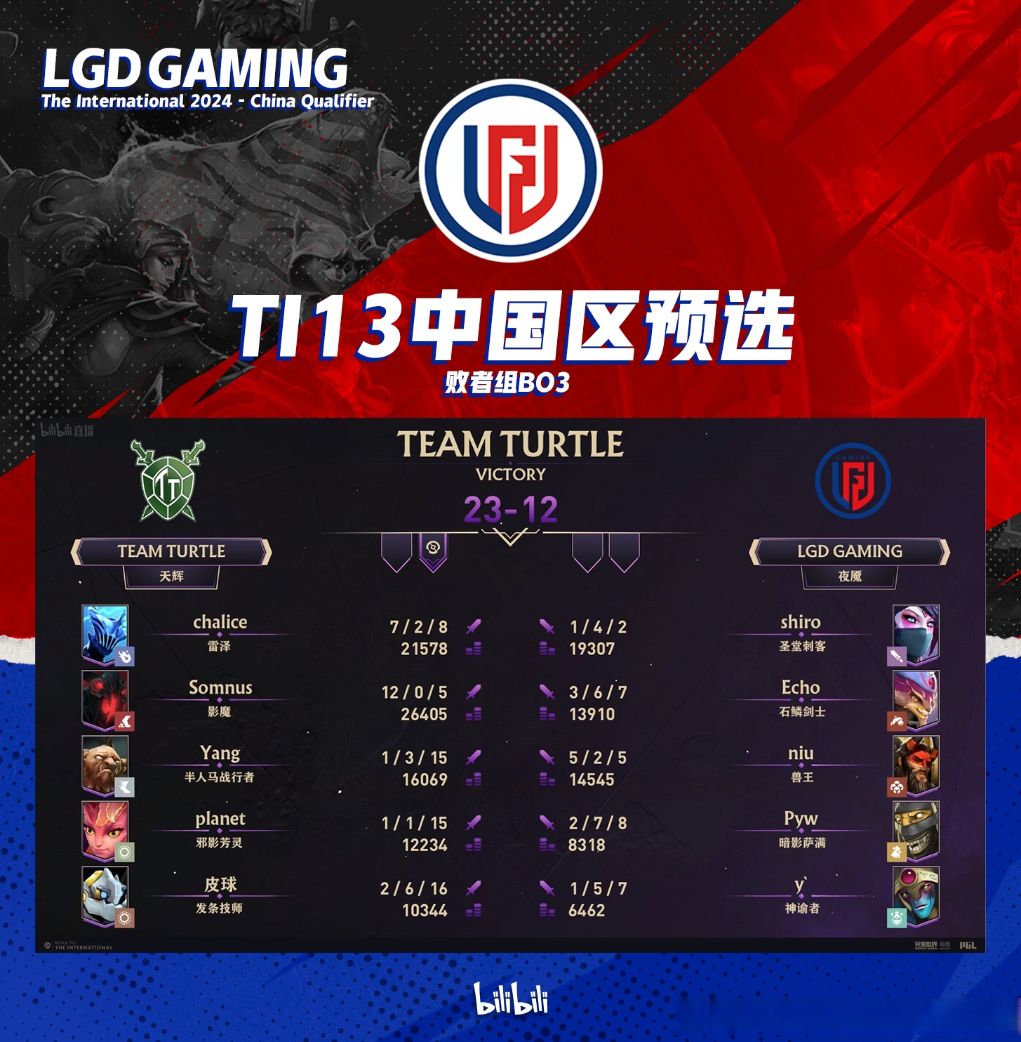 TI国际邀请赛赔率刷新纪录,竞猜热度飙升 TI国际邀请赛赔率刷新纪录,竞猜热度飙升