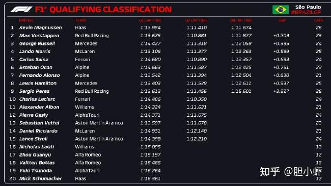 哈斯车队碾压阿斯顿马丁,诺里斯刷新纪录 哈斯车队碾压阿斯顿马丁,诺里斯刷新纪录